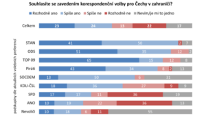 S korespondenční volbou souhlasí až polovina Čechů | iROZHLAS