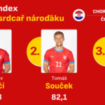 Při výbuchu v Chorvatsku obstál nejlépe důrazný Krejčí, stal se SRDCAŘEM týmu